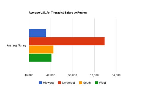 How much does an art therapist make, and does the color of their paintbrush affect their salary?